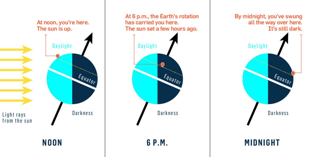 diagram showing how the earth's rotation carries a location through sunset on the winter solstice