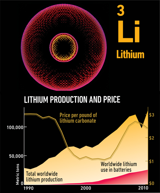 Because of its high reactivity and low mass, lithium is used as the charge carrier in the lightest and most energy-dense rechargeable batteries on the market. Ignore talk of "peak lithium." The element is abundant and environmentally benign.