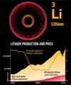 Because of its high reactivity and low mass, lithium is used as the charge carrier in the lightest and most energy-dense rechargeable batteries on the market. Ignore talk of "peak lithium." The element is abundant and environmentally benign.