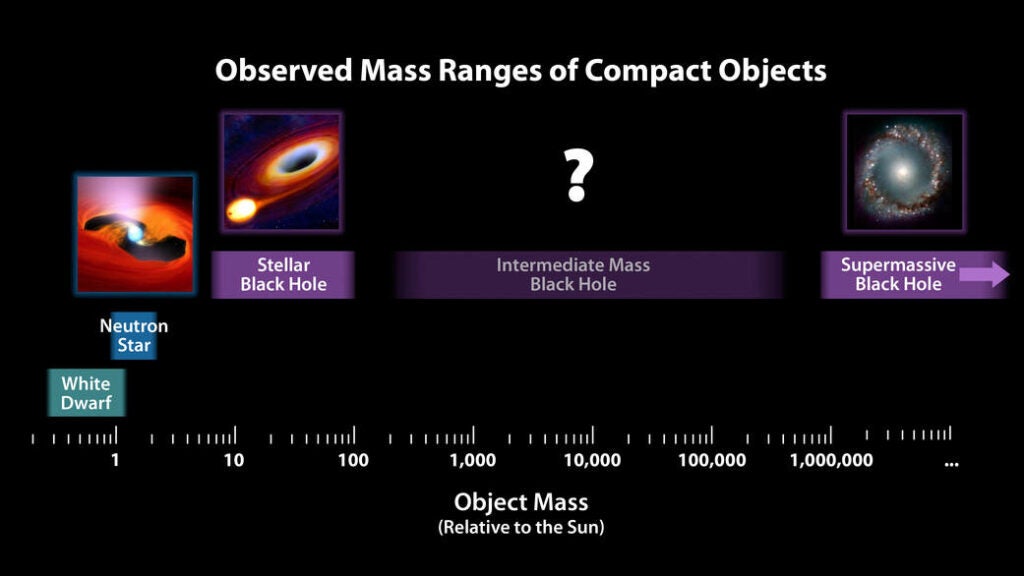 chart showing intermediate black holes missing