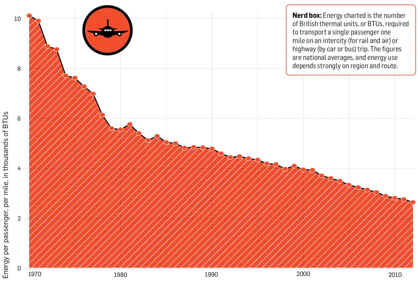 Infographic: Efficient Air Travel Has Arrived