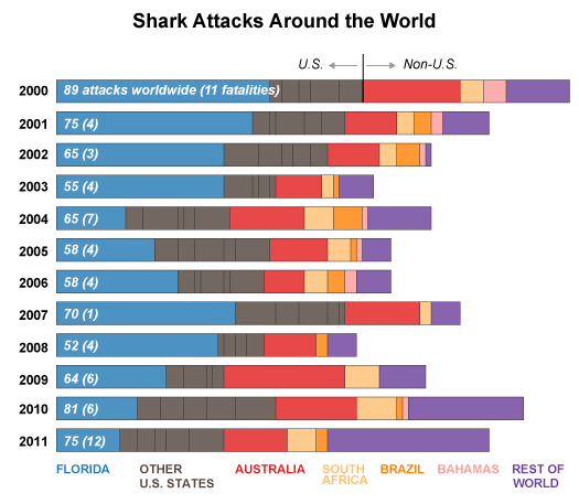 Visualized: Worldwide Shark Attacks Since 2000