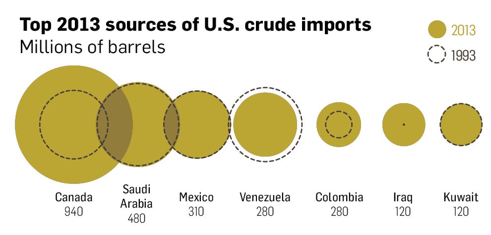 The U.S. has been steadily importing more Canadian crude since the 1990s, and today gets more of its oil from Canada than from all the Persian Gulf countries combined. It’s a trend that’s likely to continue, given that a fair fraction of the world’s petroleum lies under Canadian land—though in difficult-to-extract oil sands (what geologists call “unconventional” form). This unconventional oil will likely get easier to extract as technology improves. The Canadian Energy Research Institute estimates that proposed pipelines, combined with increased rail capacity, could double Alberta’s export capacity, about half of which would be U.S.-bound. The Verdict: Yes, by augmenting the growing transportation network. <em>Source: U.S. Energy Information Administration</em>