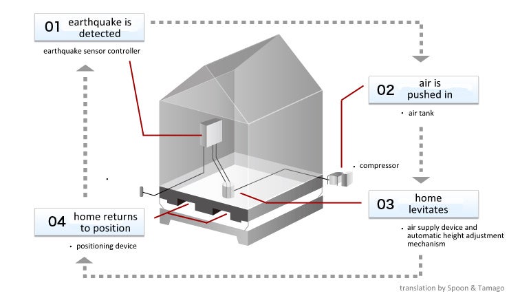 Japanese Home-Levitation System Could Protect Buildings From Earthquakes