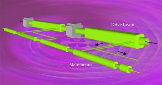 <strong>What:</strong> A more powerful linear collider <strong>Where:</strong> Undetermined, possibly at CERN <strong>Size:</strong> Undetermined <strong>Particles Smashed</strong>: Electrons and positrons <strong>Likelihood:</strong> Not likely in near term (technology still unproven) The <a href="http://public.web.cern.ch/public/en/research/CLIC-en.html">Compact Linear Collider</a> (CLIC) concept works on most of the same principles as the International Linear Collider (and other linear colliders in general). The key difference is in how CLIC provides the electromagnetic fields that accelerate the electrons and positrons it collides. In theory, these fields can be much stronger than those produced by a standard linear collider, but in practice there's still a lot of proving out to be done. To generate these stronger accelerating fields, the CLIC begins with two beams in each accelerator--a main beam and a drive beam. The drive beam would contain many, many particles (making it high-intensity) but would be at a relatively low energy. A specially designed exchanger (and the magic of particle physics) then siphons particles and energy from the drive beam and injects them into the main beam, which is accelerated via this transfer. These main beams go on to collide at the center of the CLIC. aIt's an idea where people have started to demonstrate that this idea works, but there are still many more stages in the R&amp;D to really demonstrate that this technique could work on a massive scale when you have a 30- or 40-kilometer long accelerator,a Wyatt says. aWhere the proponents of the ILC say we could virtually start building it tomorrow, the CLIC needs to go through several more stages of demonstrating. It's further away in terms of technological readiness.a