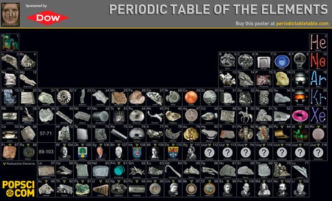 A periodic table poster.