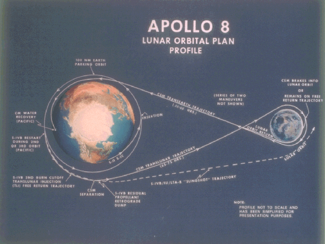 Apollo 8’s schematic flightplan