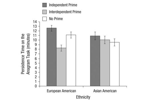White American students were less motivated when prompted to think about interdependence.