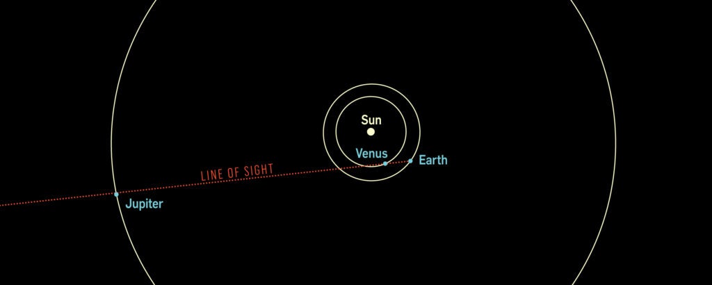 Top down illustration of solar system showing venus jupiter earth in a line