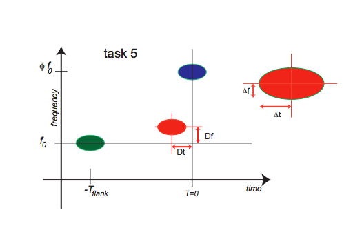 The researchers played three notes simultaneously. Red indicates the reference note. Green is the note that varies in frequency from the reference note. Blue indicates a note that happens at a different time than the reference note.