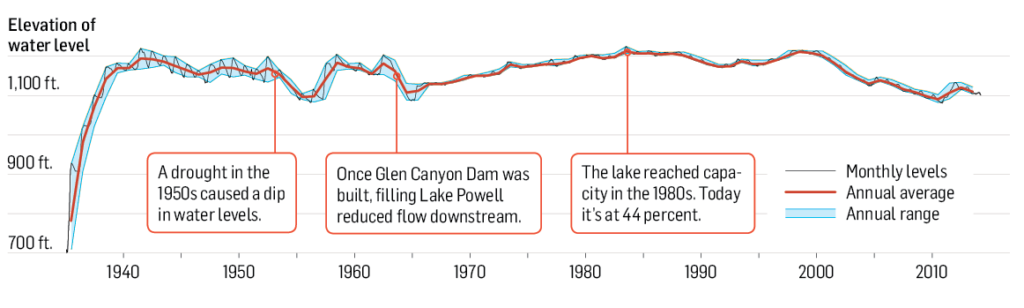 Lake Mead’s water level has fluctuated since the reservoir first formed, but the current 14-year drought is unprecedented. At 1,075 feet, shortage conditions take effect, reducing allocations to southwestern states.