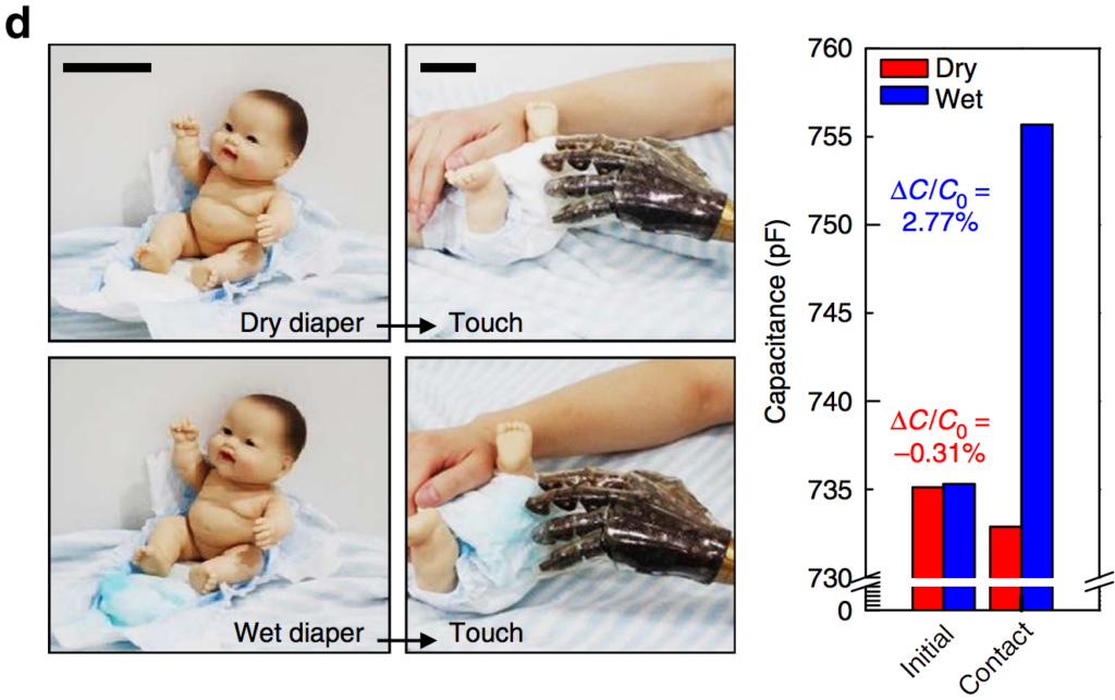 Humidity sensors in the artificial skin were able to distinguish between wet and dry diapers.