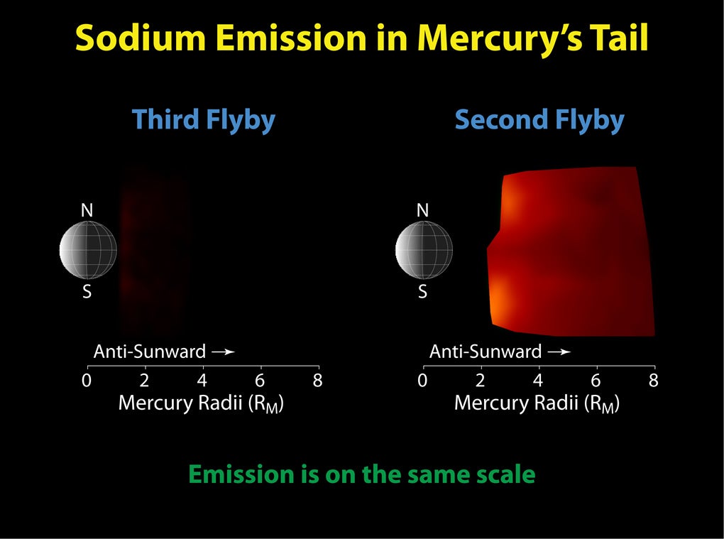 These figures show comparisons of the neutral sodium observed during <em>Messenger</em>'s second and third Mercury flybys. The left panel shows that emission from neutral sodium in Mercury's tail, which extends away from the planet in the anti-sunward direction, was a factor of 10-20 less than during the second flyby, shown in the right panel. This difference is due to variations in the pressure that solar radiation exerts on the sodium as Mercury moves in its orbit. During the third flyby, the net effect of radiation pressure was small, and the sodium atoms released from Mercury's surface were not accelerated anti-sunward as they were during the first two flybys, resulting in a diminished sodium tail. These predictable changes lead to what are effectively "seasonal" effects on the distribution of elements in the outermost layer of the atmosphere.