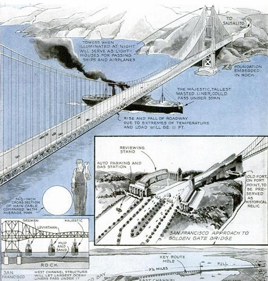 In 1931, we rejoiced that "San Francisco, isolated for years on a narrow peninsula, [would] be linked at last to the mainland." After decades of doubt over the feasibility of building the Golden Gate, Joseph Strauss, a young engineer, assured doubtful authorities that he could come up with a safe and practical suspension bridge. Architect Irving Morrow assisted Strauss by coming up with tower designs and the lighting. The pictures shown left were based on official plans, which called for six traffic lanes and high-speed elevators in towers as tall as New York's Woolworth Building. According to our diagrams, the bridge's iconic orange finish was originally silver. Construction began in 1933 and was finished in 1937. Read the full story in "San Francisco to have World's Greatest Bridges"