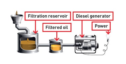Dirty grease passes through a series of tanks and filters that scrub, heat, and refine it into fuel that burns clean in a diesel generator