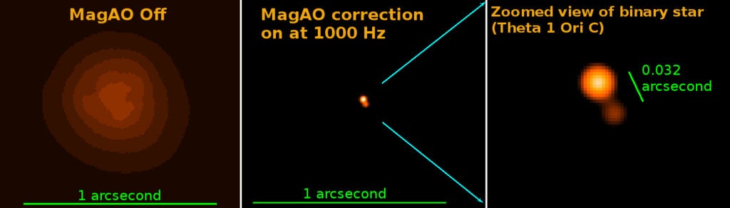 On the left is a "normal" photo of the theta 1 Ori C binary star in red light. The middle image shows the same object, but with MagAO's adaptive optics system turned on. Eliminating the atmospheric blurring, the resulting photo becomes about 17 times sharper, turning a blob into a crisp image of a binary star pair.
