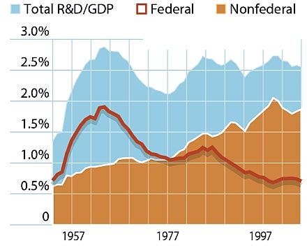 While total American R&D; spending has remained about flat in the past 50 years, 60 percent of that money now comes from industry, which spends only 4 percent of its R&D; funds on basic research.
