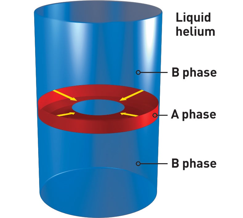 Scientists convert a slice of the helium from the B phase into the A phase.