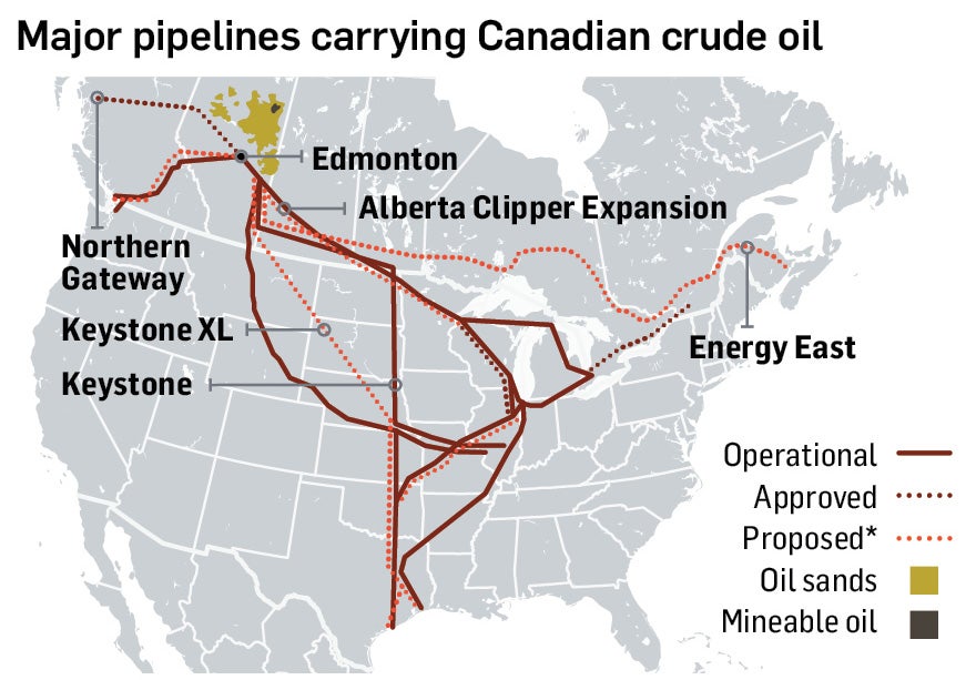 In the six years since TransCanada submitted its initial application for the Keystone XL, several other pipelines for transporting heavy oil and bitumen out of Alberta have won approval. Some, like the Northern Gateway, will carry crude to ports for shipment overseas. Others, like the proposed Alberta Clipper Expansion, would increase throughput to the U.S. along existing lines. And while the lion’s share of crude is still carried by pipeline or ship, rail is fast becoming a viable option as refineries expand their capacity to unload oil cars. The Verdict: Crude will find a way. <em>Sources: Canadian Association of Petroleum Producers; National Energy board (Canada)</em>