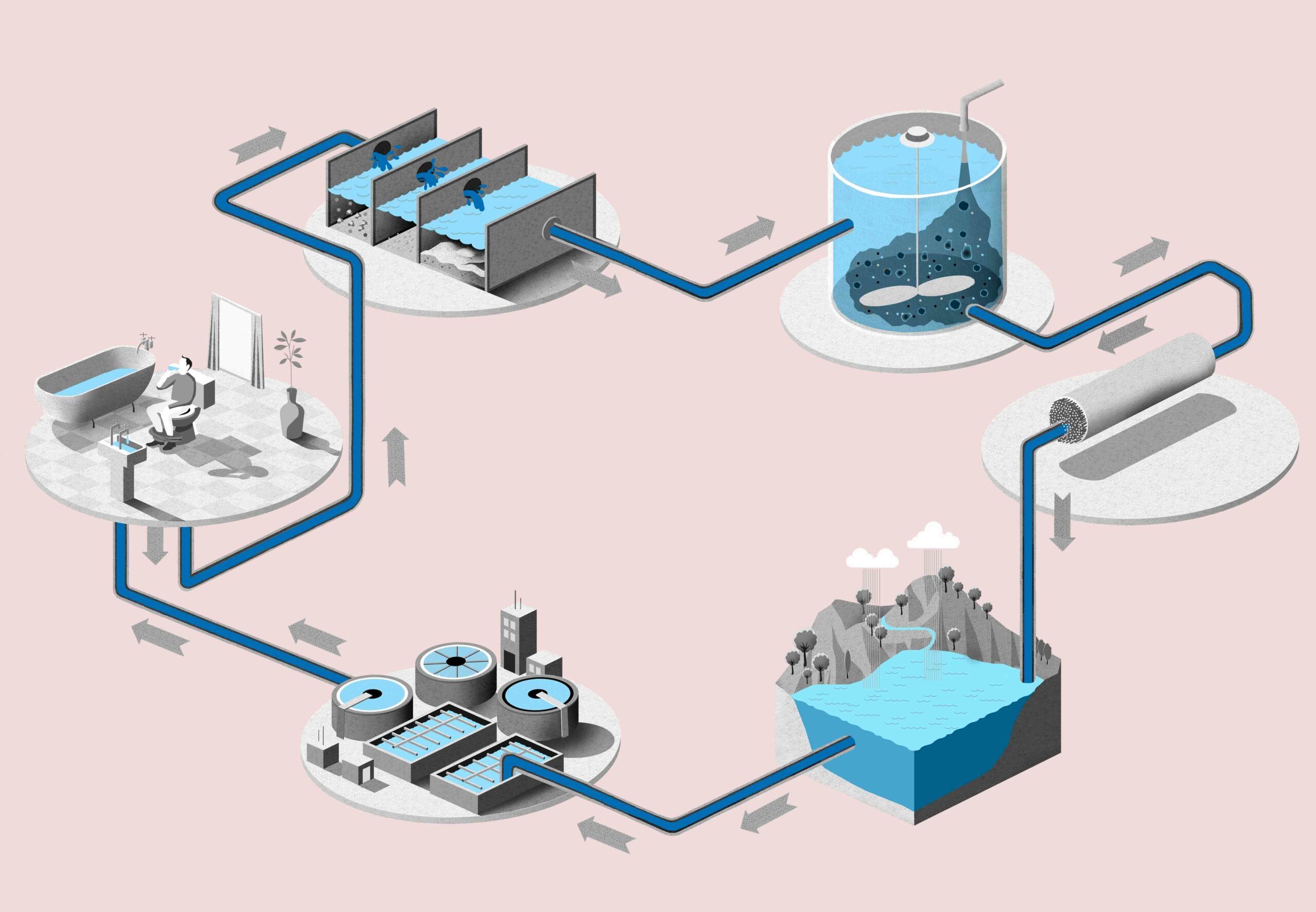 Хозяйственно питьевое водопользование. Система оборотного водоснабжения замкнутого цикла. Оборотное водоснабжение (замкнутый водооборот). Система оборотного водоснабжения схема. Схема оборотного водоснабжения промышленного предприятия.