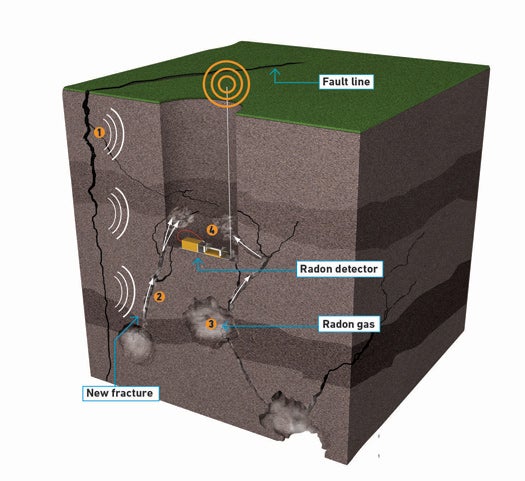 Underground Radon Detectors Could Forecast Earthquakes Days Before They Happen