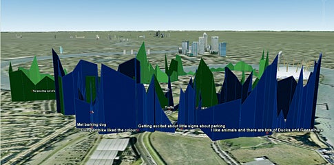 Graphs show people's biological responses to a cityscape.