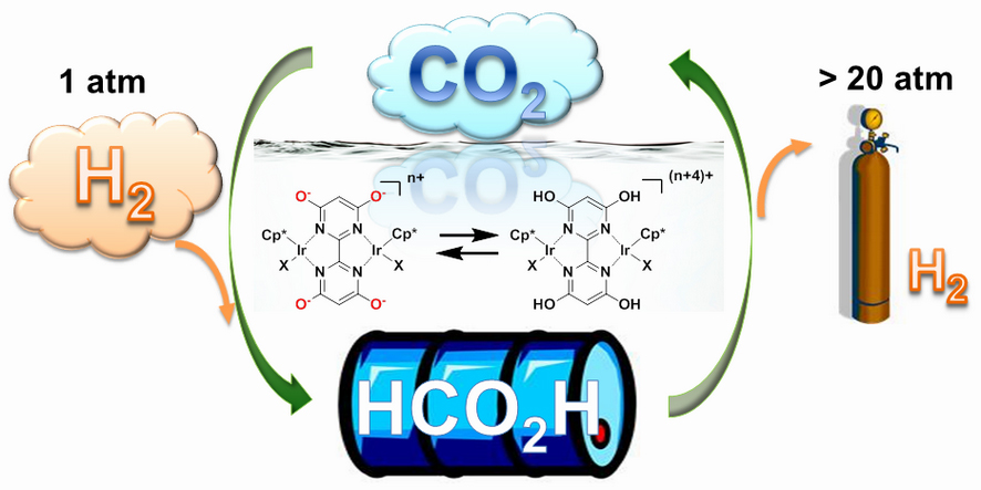 Catalyst Helps Store Hydrogen In Liquid Form for Simple, Safe Future Fuel Use