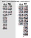 ProPublica.org put together this chart, showing the before-and-after effects of the anti-SOPA/PIPA blackout <a href="https://www.popsci.com/technology/article/2012-01/how-some-internets-biggest-sites-are-protesting-sopa-and-pipa/">this past week</a>. It's pretty incredible to see how much the internet can affect the voting process, if the battle is right. Read more <a href="http://www.propublica.org/nerds/item/sopa-opera-update/">here</a>.