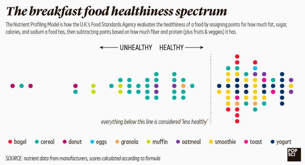 breakfast healthiness spectrum