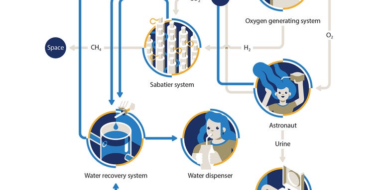 How the ISS recycles its air and water