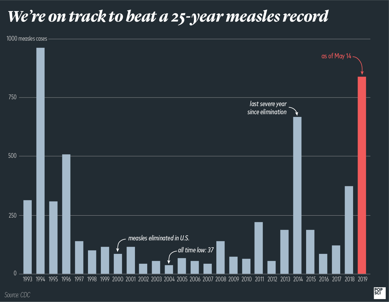 We’re barreling toward a 25-year measles record