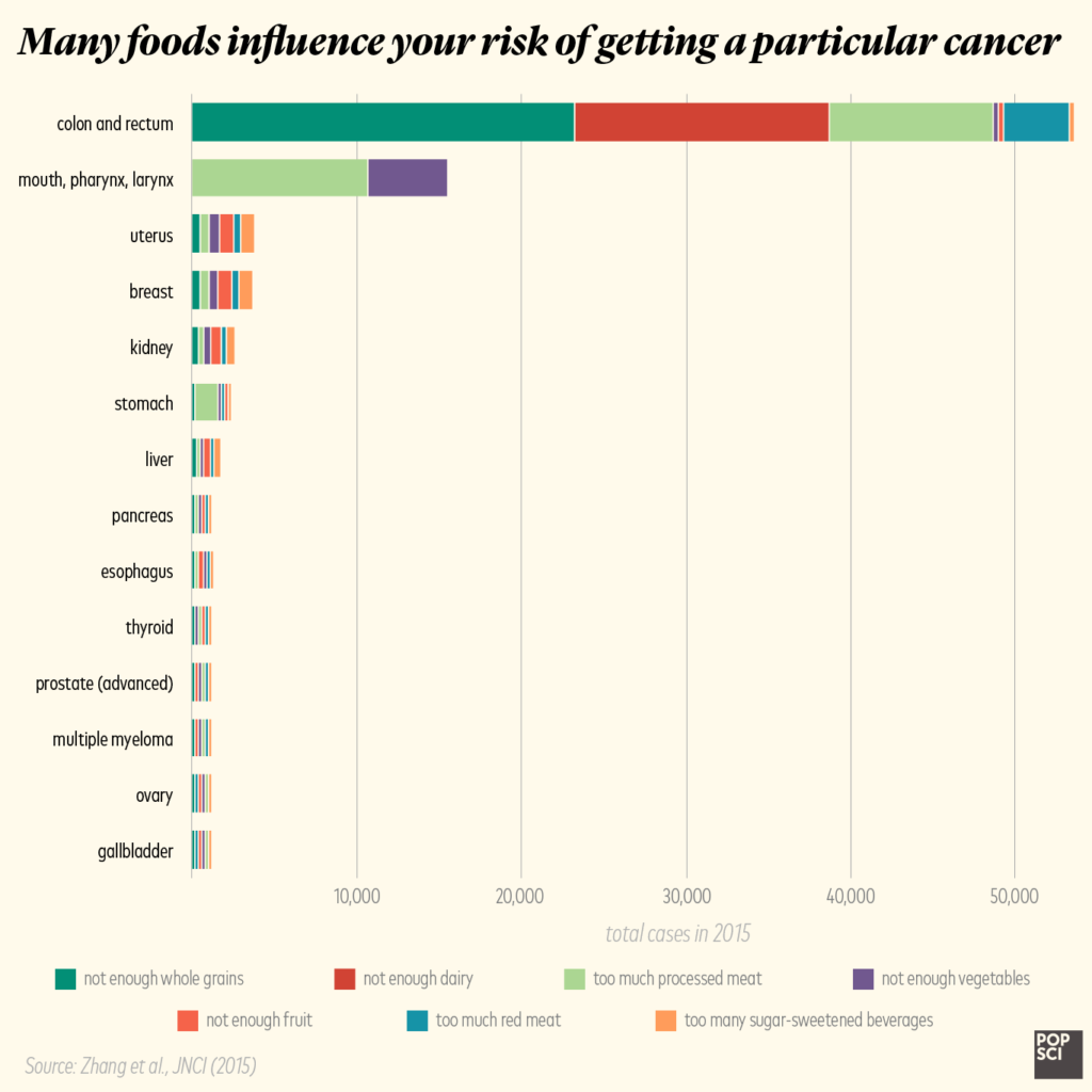 cancer cases by type diet