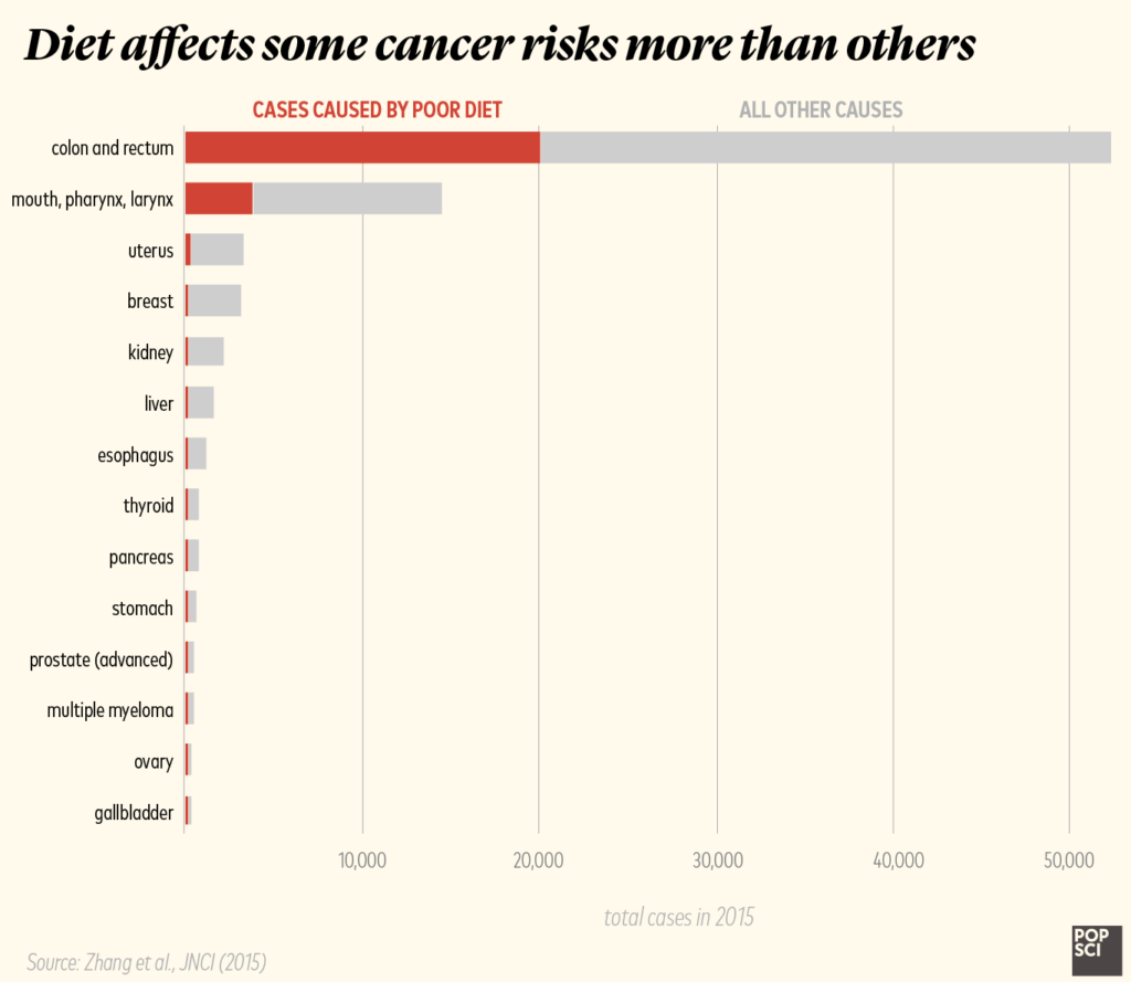 cancer cases caused by poor diet