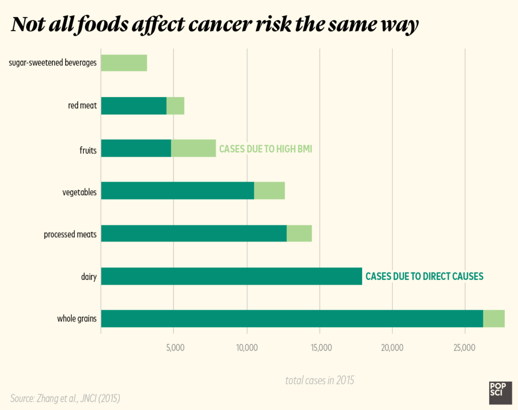 cancer cases by dietary factor