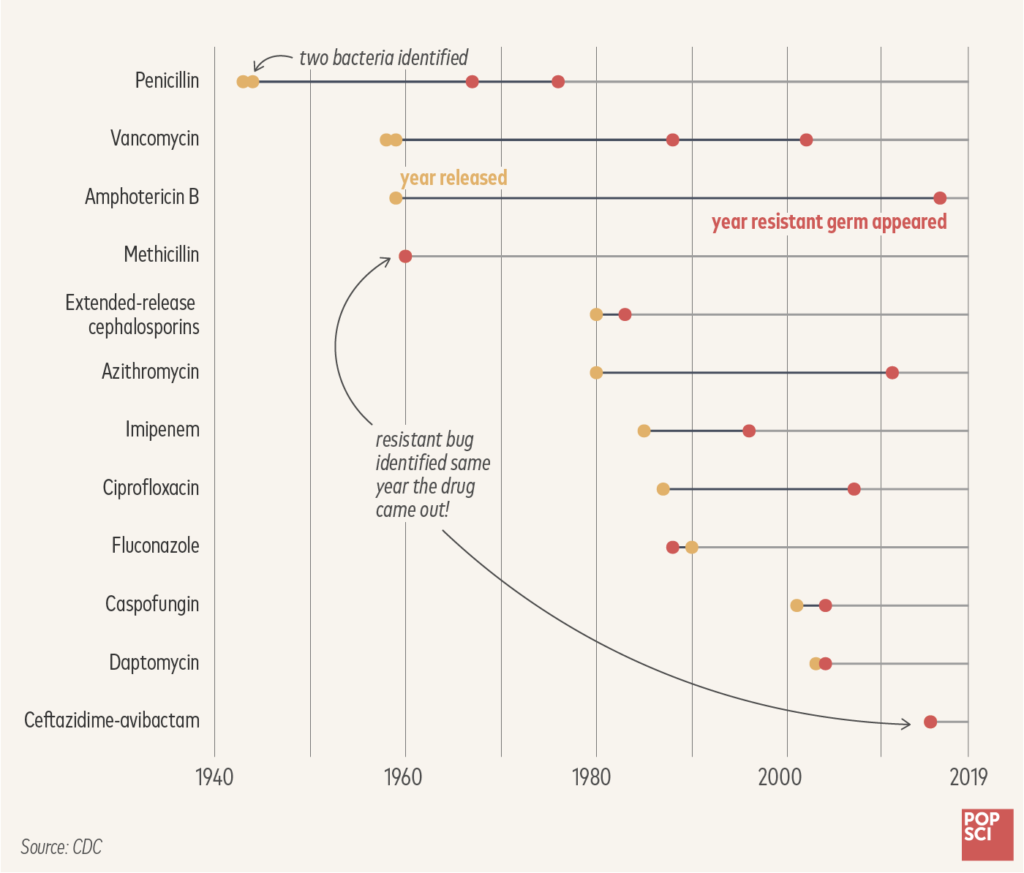 graph showing time from when antibiotics were released to when the first resistant bugs showed up