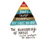 The Buyerarchy of Needs pyramid by Sara Lazarovic