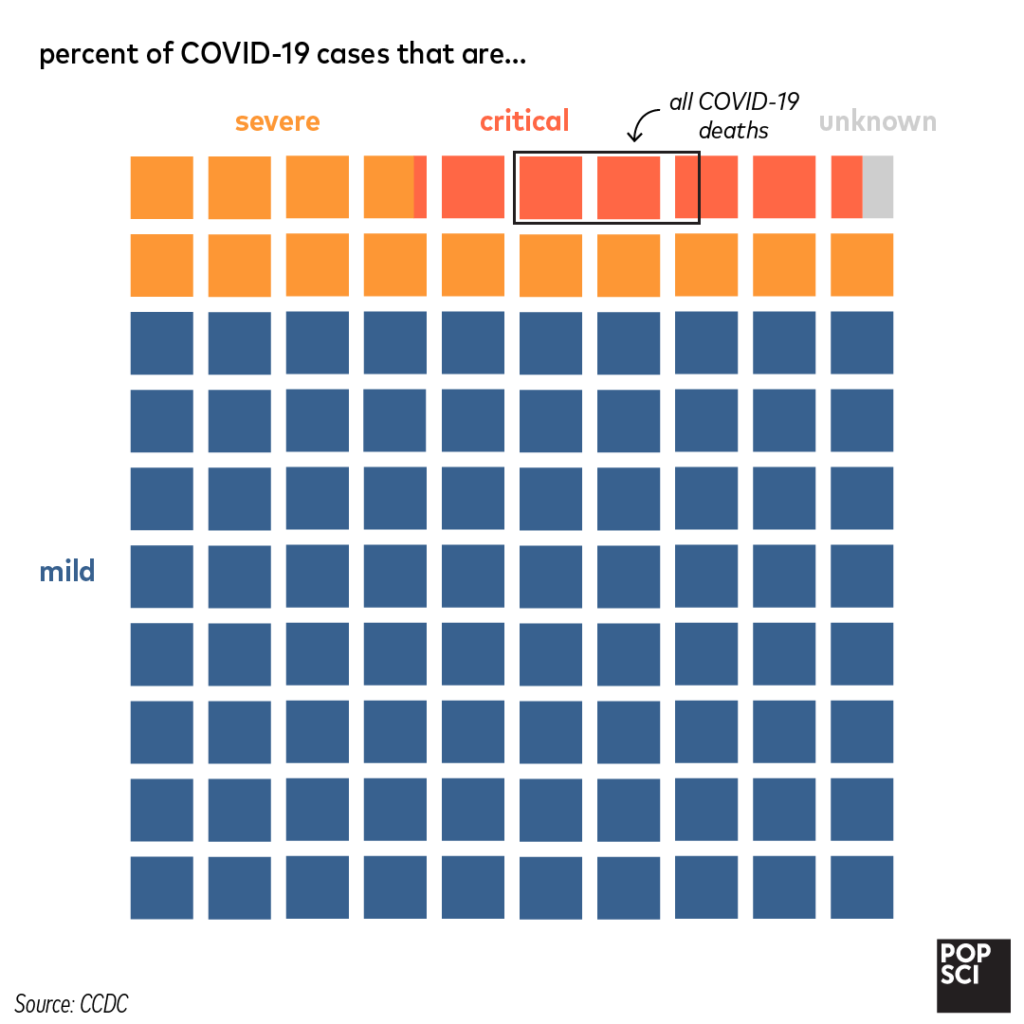 covid-19 cases by severity