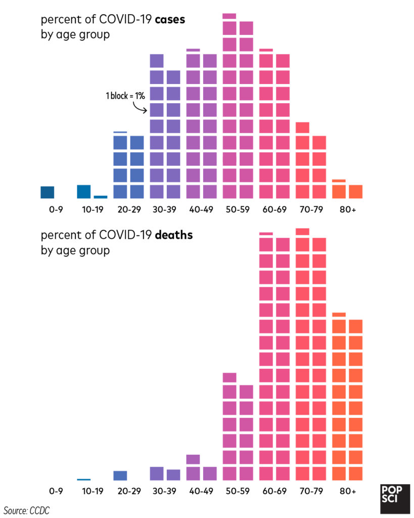 chart showing covid-19 cases and deaths by age group