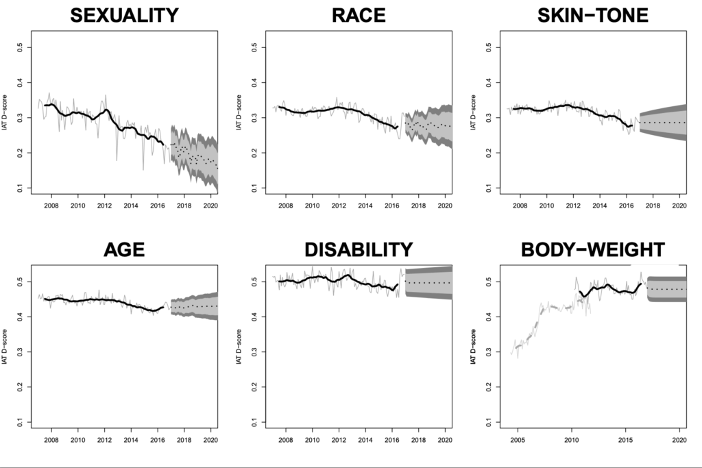 graphs showing changes in bias over time
