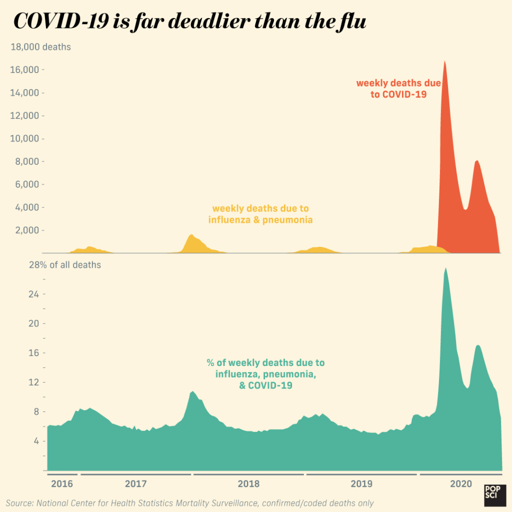 graphs showing flu deaths vs covid deaths from 2016 to 2020