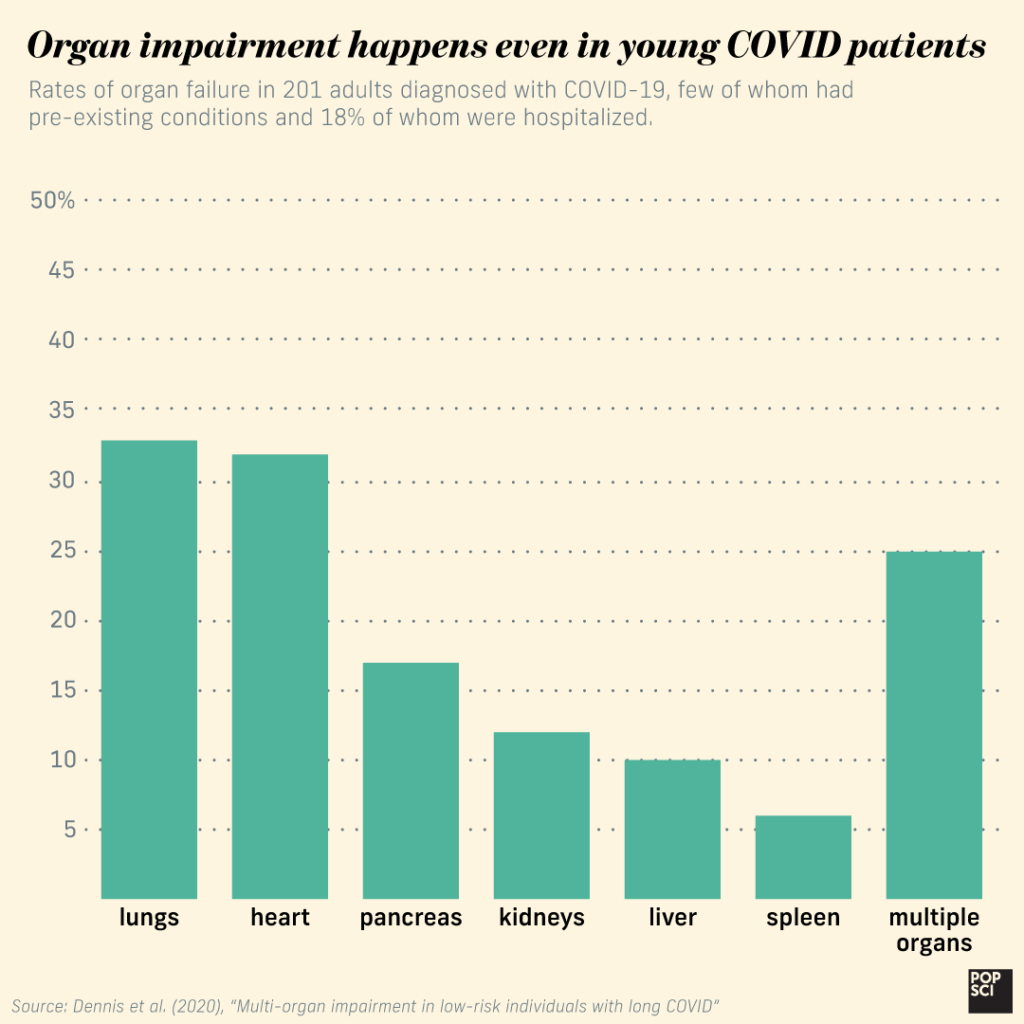 graph of organ impairment in adults with covid-19