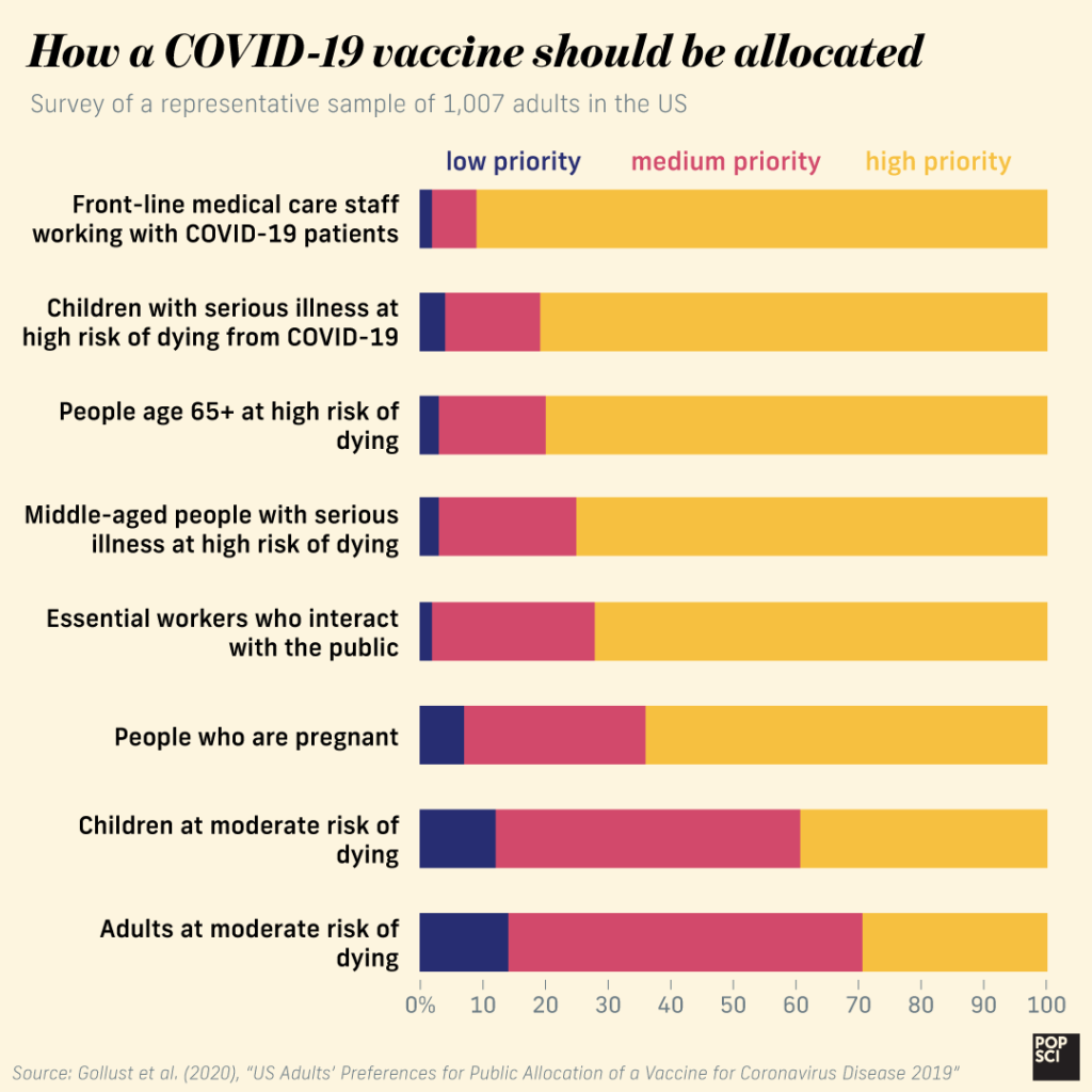 graphs of public opinion poll on who should get a covid vaccine first