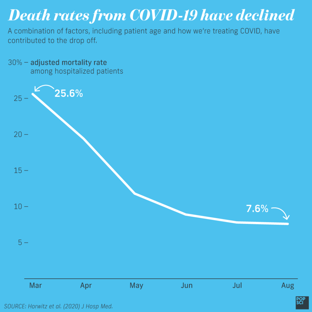 graph of adjusted mortality rate from COVID going from 25.6% in march to 7.6% in august