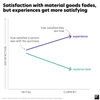 graph showing that experiences get more satisfying over time, but material goods only decrease.
