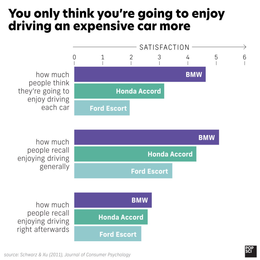 graph showing that people think they're going to enjoy driving a BMW much more than a Honda Accord or a Ford Escort, but in reality they don't