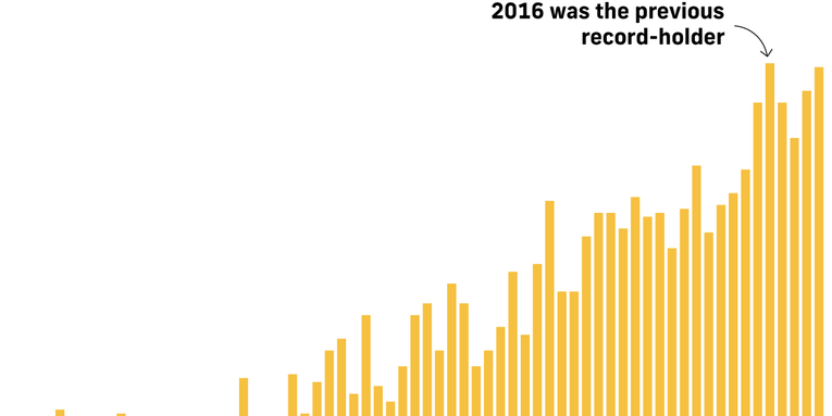 2020 is on track to be the hottest year in history