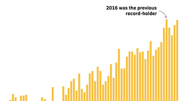 graph showing how close 2020 is to breaking the 2016 record for hottest year ever