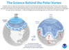graphic explaining the science behind the polar vortex