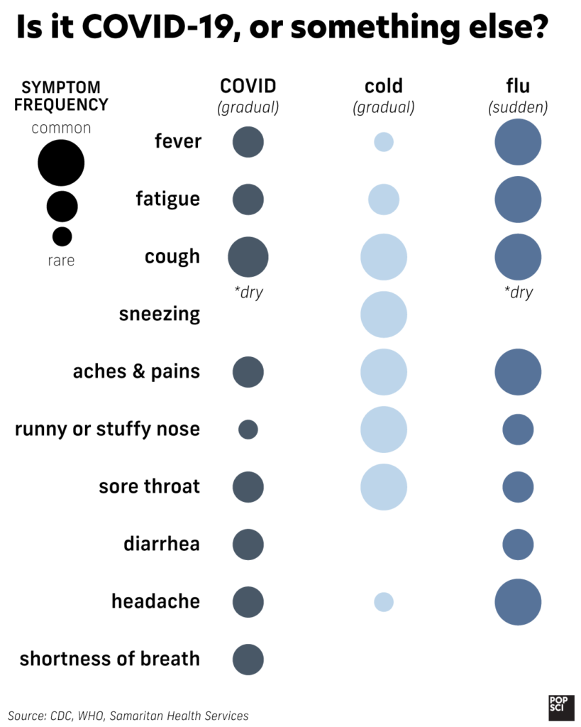 comparison chart of covid-19 symptoms vs cold symptoms vs flu symptoms