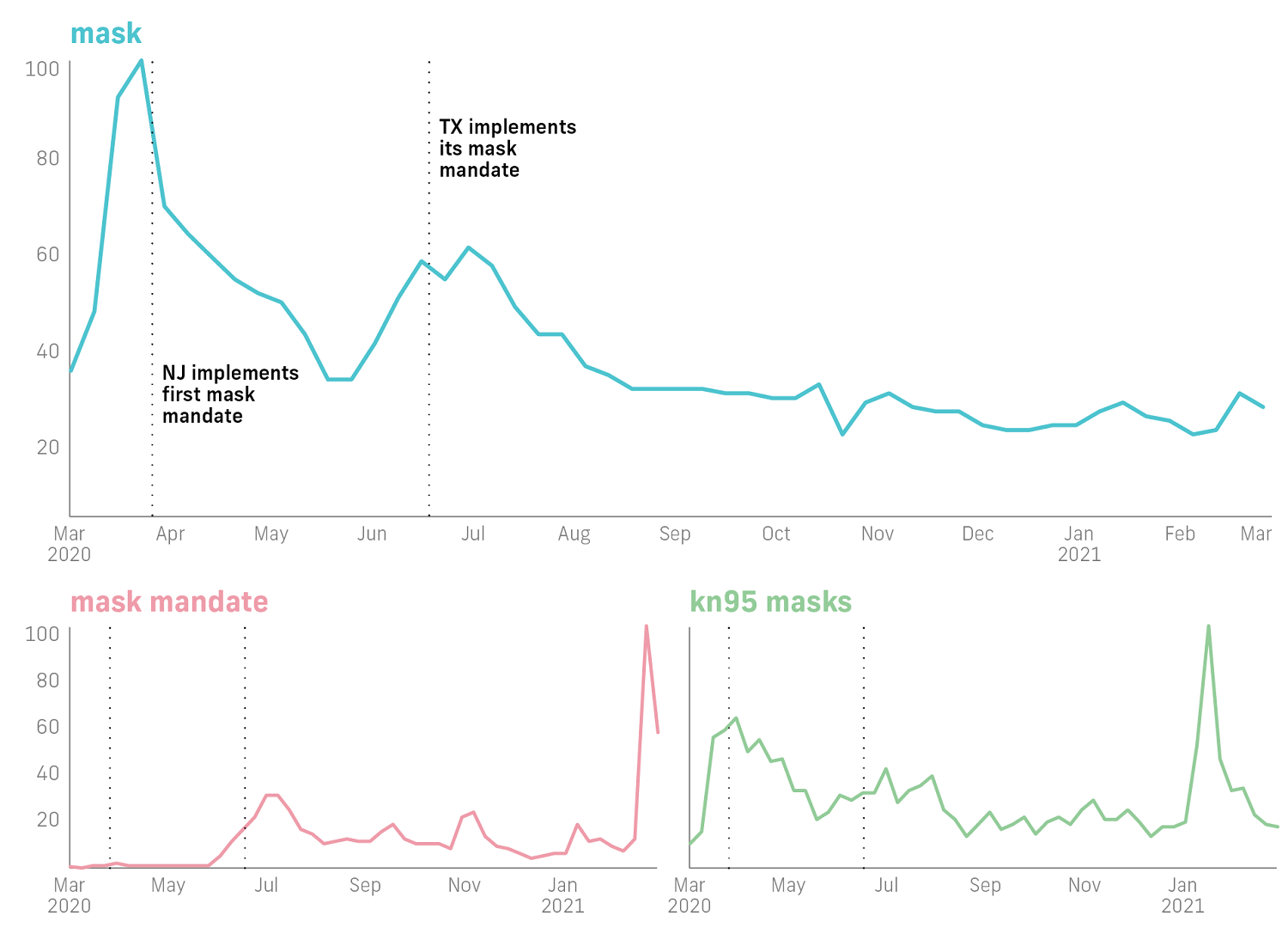 Line graphs in blue, pink, and green for mask, mask mandate, and kn95 masks